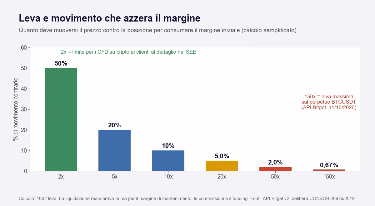 Grafico della leva finanziaria e del movimento contrario che consuma il margine: 50 per cento con leva 2x, 20 per cento con 5x, 10 per cento con 10x, 5 per cento con 20x, 2 per cento con 50x, 0,67 per cento con 150x