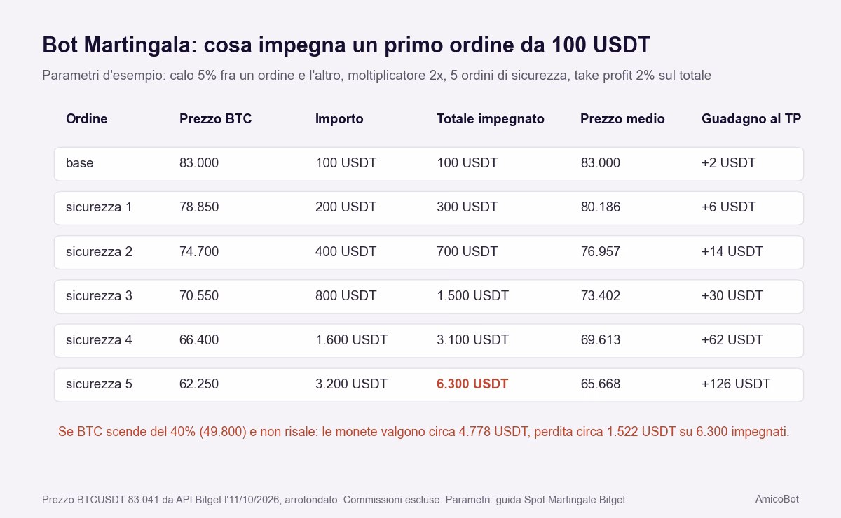 Esempio di bot Martingala con primo ordine da 100 USDT, calo del 5 per cento fra un ordine e l'altro, moltiplicatore 2x e cinque ordini di sicurezza: il capitale impegnato sale a 6.300 USDT, il prezzo medio scende a 65.668 e il take profit del 2 per cento vale 126 USDT; con bitcoin a meno 40 per cento la perdita è di circa 1.522 USDT