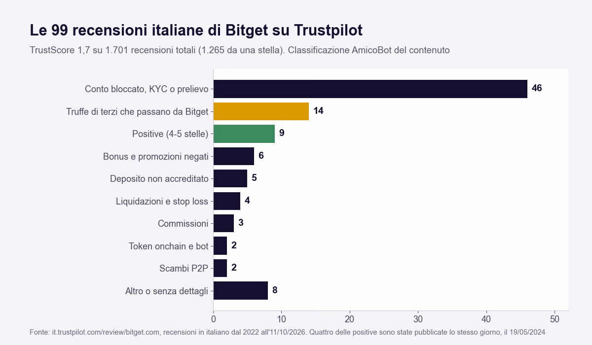 Grafico delle 99 recensioni italiane di Bitget su Trustpilot classificate per tipo: 46 conto bloccato, KYC o prelievo; 14 truffe di terzi che passano da Bitget; 9 positive; 6 bonus negati; 5 depositi non accreditati; 4 liquidazioni e stop loss; 3 commissioni; 2 token onchain e bot; 2 P2P; 8 altro