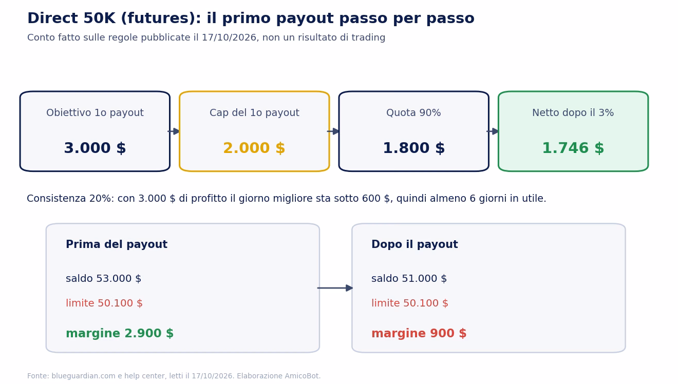 Direct da 50.000 dollari: obiettivo del primo payout 3.000 dollari, cap 2.000, quota 90% pari a 1.800, netto 1.746 dopo il 3%; prima del payout saldo 53.000 e margine 2.900, dopo il payout saldo 51.000 e margine 900 dollari