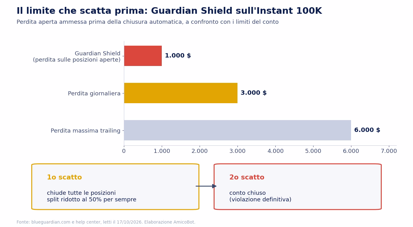 Sull'Instant da 100.000 dollari il Guardian Shield scatta a 1.000 dollari di perdita aperta, contro 3.000 di perdita giornaliera e 6.000 di perdita massima; al primo scatto quota al 50%, al secondo conto chiuso