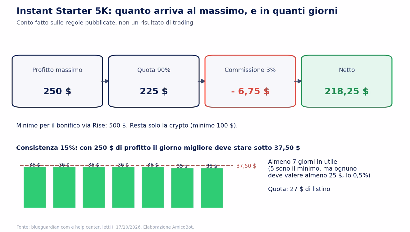 Conto sull'Instant Starter: 250 dollari di profitto massimo, 225 al 90%, meno 6,75 di commissione, 218,25 netti; con la consistenza al 15% il giorno migliore deve restare sotto 37,50 dollari, quindi servono almeno 7 giorni in utile