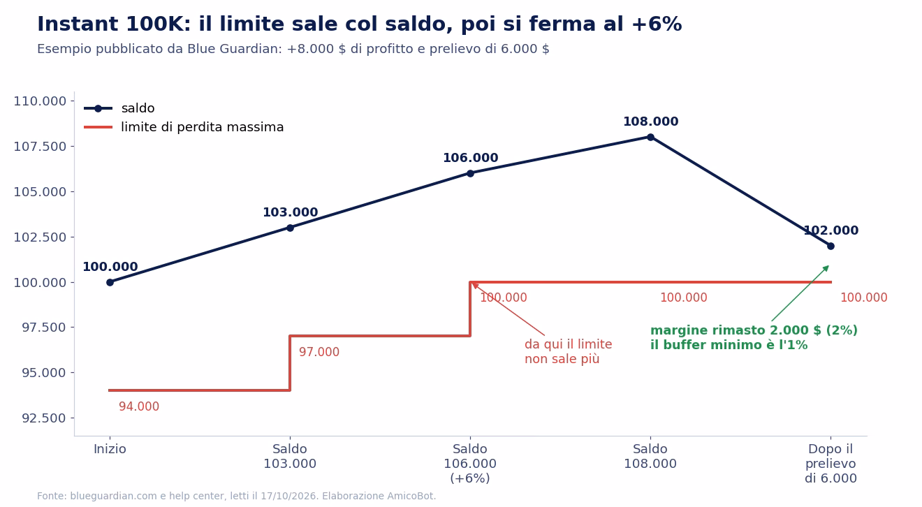 Esempio di Blue Guardian sull'Instant da 100.000 dollari: il limite parte da 94.000, sale a 97.000 e si ferma a 100.000 quando il saldo arriva a 106.000; con il saldo a 108.000 e un prelievo di 6.000 restano 2.000 dollari di margine
