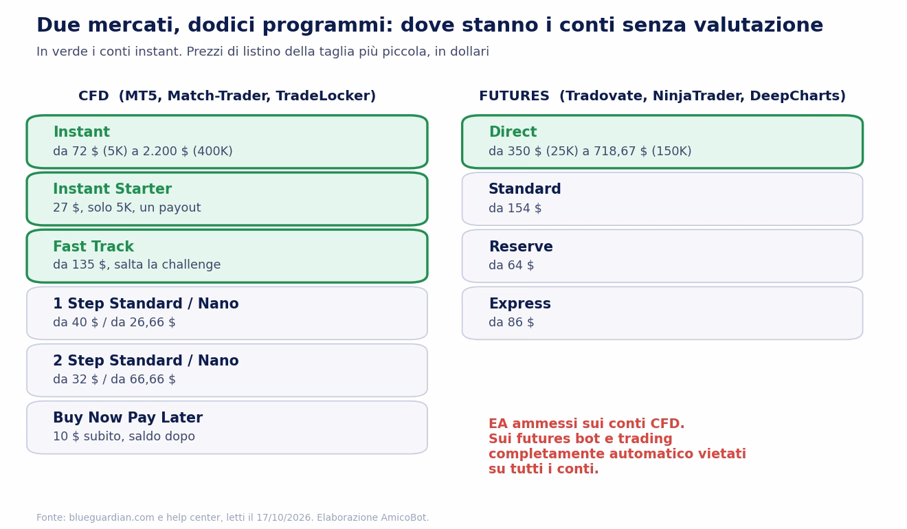 Mappa dei programmi Blue Guardian: sui CFD Instant, Instant Starter e Fast Track senza valutazione, pi&ugrave; 1 Step, 2 Step e Buy Now Pay Later; sui futures Direct senza valutazione, pi&ugrave; Standard, Reserve ed Express