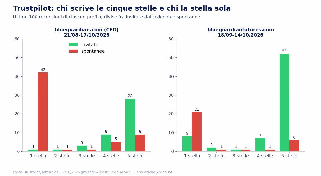 Trustpilot, ultime 100 recensioni: sul profilo CFD 28 delle 37 recensioni a 5 stelle sono invitate dall'azienda e 42 delle 43 a una stella sono spontanee; sul profilo futures 52 delle 58 a 5 stelle sono invitate e 21 delle 29 a una stella spontanee