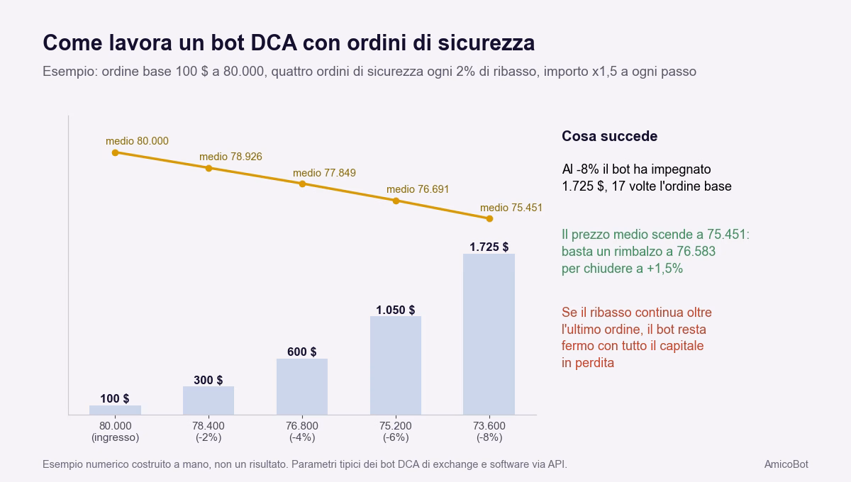Esempio di bot DCA con ordine base di 100 dollari a 80.000 e quattro ordini di sicurezza ogni 2% di ribasso: il capitale impegnato sale a 1.725 dollari e il prezzo medio scende a 75.451