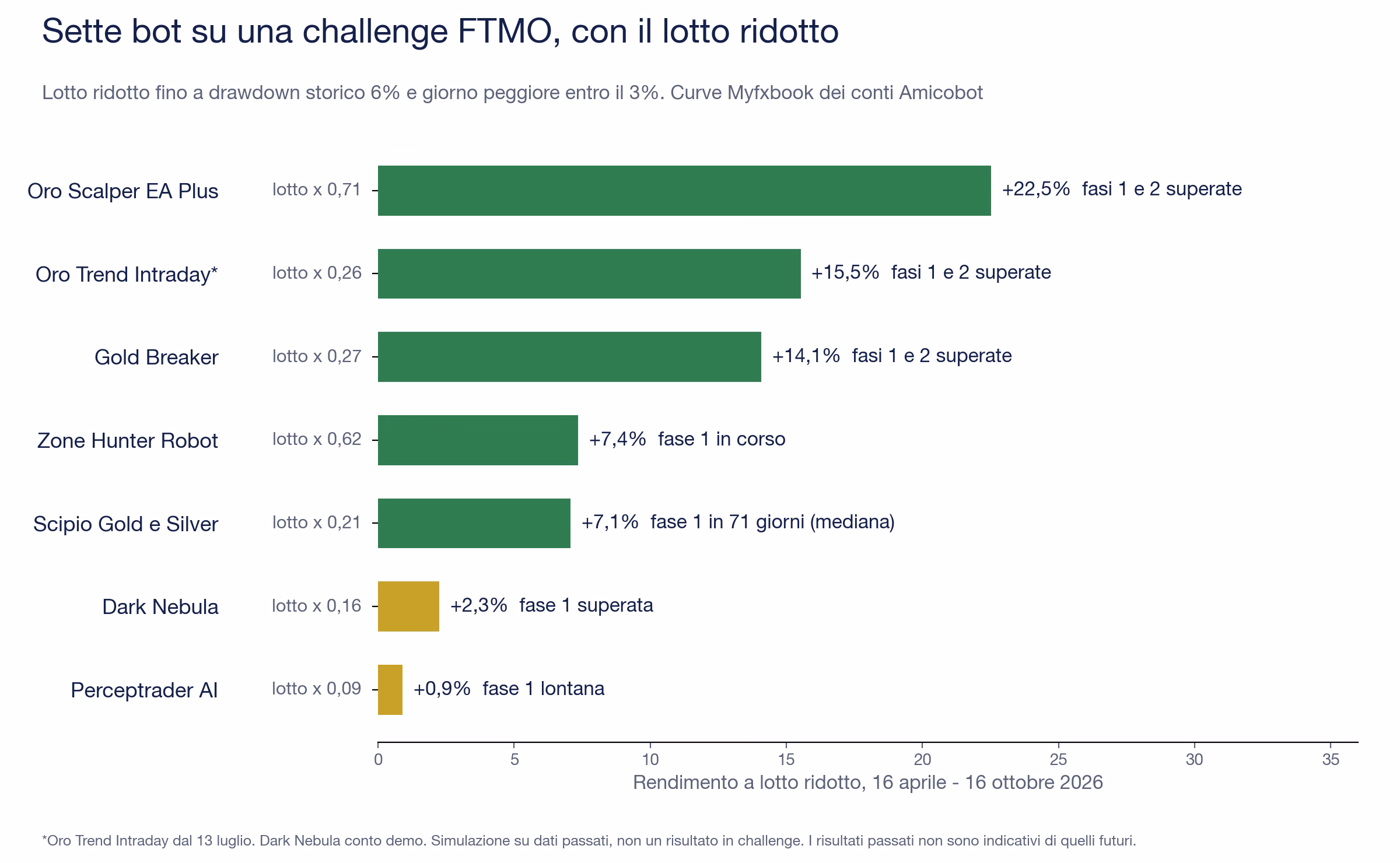 Grafico a barre sui conti Myfxbook di Amicobot: rendimento dal 16 aprile al 16 ottobre 2026 con il lotto ridotto per una challenge FTMO. Oro Scalper EA Plus +22,5% con lotto per 0,71 e fasi superate, Oro Trend Intraday +15,5% dal 13 luglio con fasi superate, Gold Breaker +14,1% con fasi superate, Zone Hunter Robot +7,4% con fase 1 in corso, Scipio Gold e Silver +7,1% con fase 1 in 71 giorni di mediana, Dark Nebula +2,3% su conto demo con fase 1 superata, Perceptrader AI +0,9%