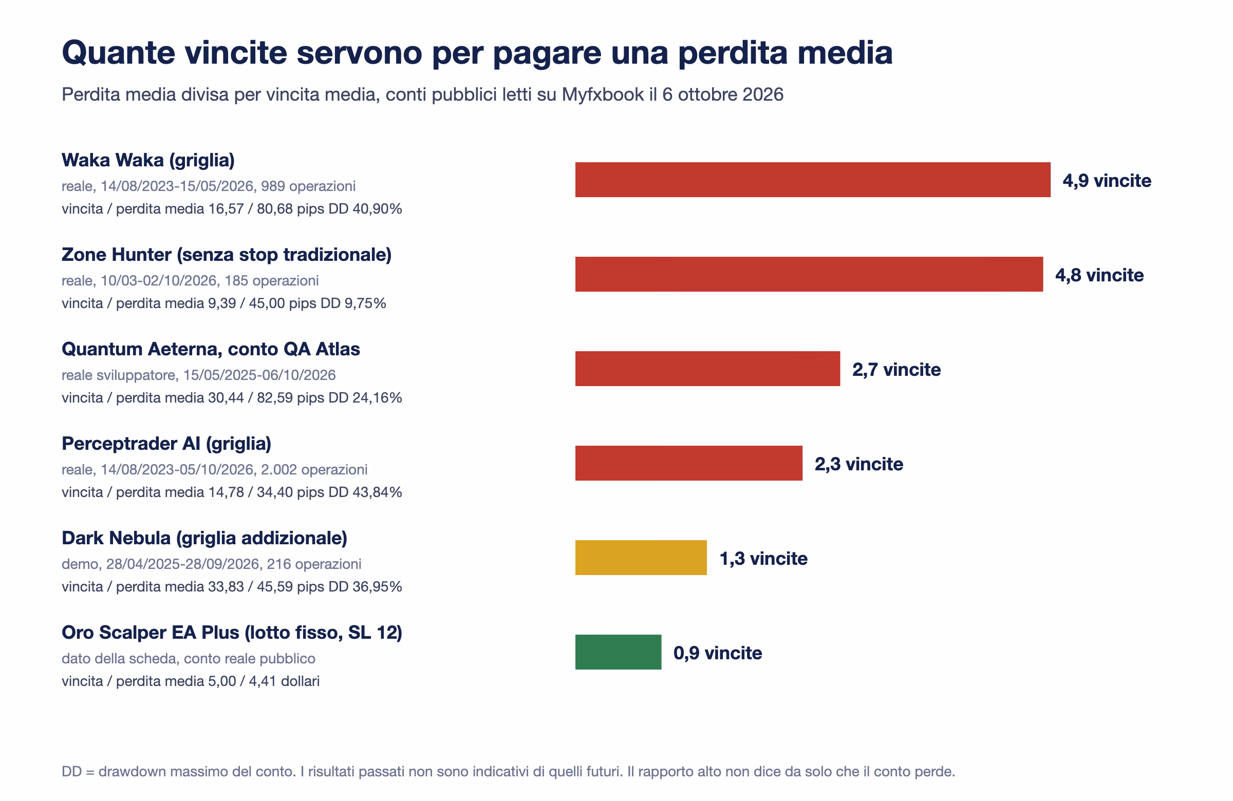 Barre del rapporto fra perdita media e vincita media: Waka Waka 4,9, Zone Hunter 4,8, conto QA Atlas di Quantum Aeterna 2,7, Perceptrader AI 2,3, Dark Nebula 1,3 su conto demo, Oro Scalper EA Plus 0,9