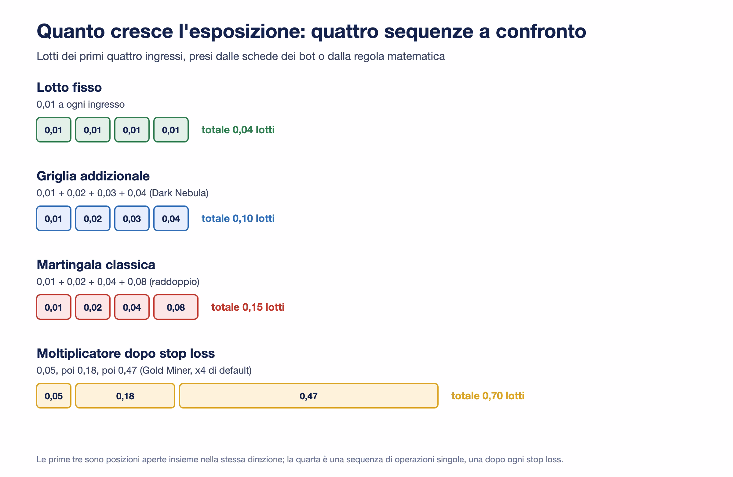 Quattro sequenze di lotti: lotto fisso 0,01 per quattro ingressi con totale 0,04, griglia addizionale di Dark Nebula 0,01 0,02 0,03 0,04 con totale 0,10, martingala classica 0,01 0,02 0,04 0,08 con totale 0,15, moltiplicatore di Gold Miner 0,05 0,18 0,47 dopo ogni stop loss