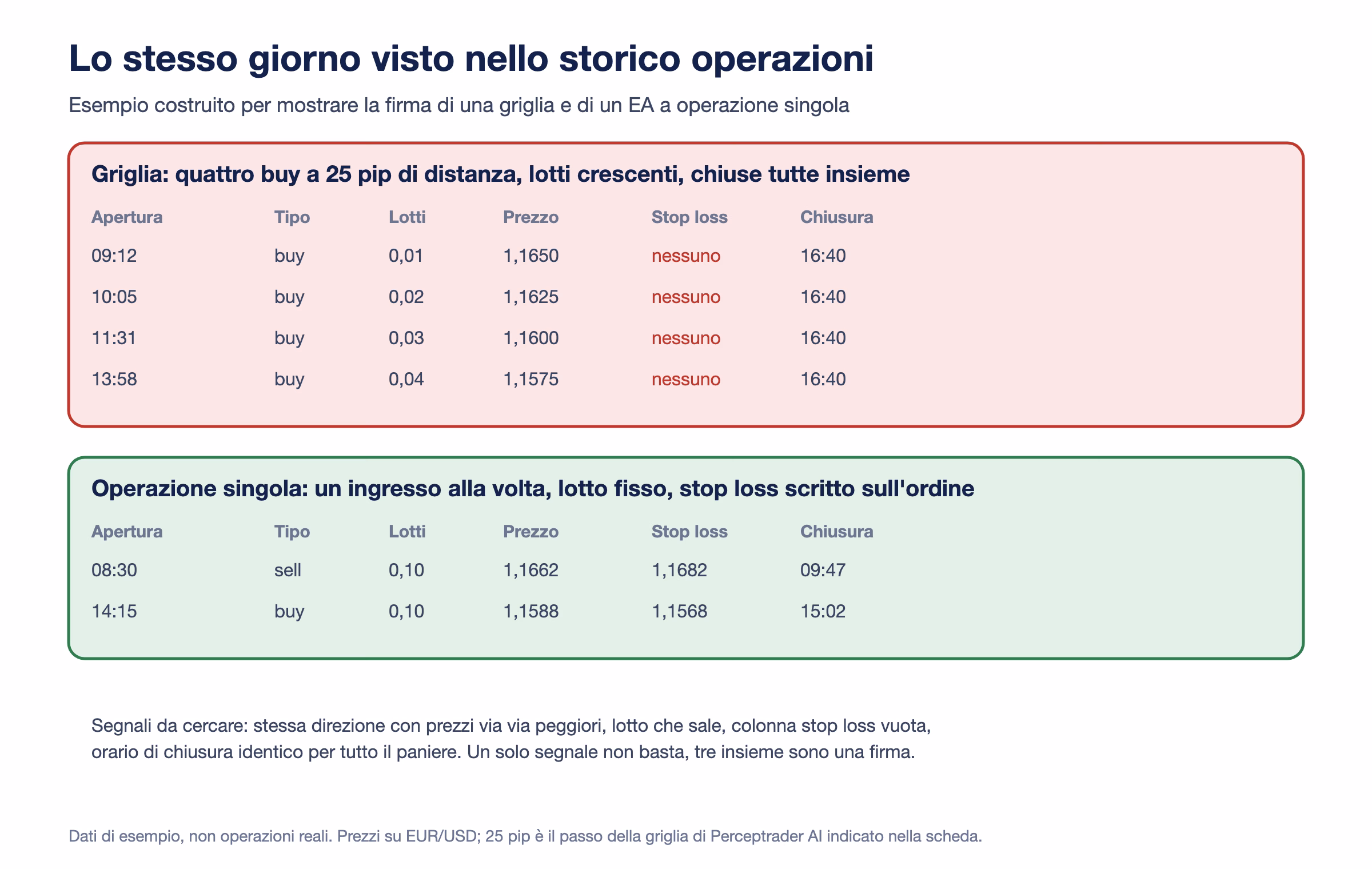 Due tabelle di esempio: in quella rossa quattro buy su EUR/USD aperti fra 1,1650 e 1,1575 a 25 pip di distanza, con lotti da 0,01 a 0,04, stop loss vuoto e chiusura di tutte alle 16:40; in quella verde due operazioni da 0,10 lotti, una sell e una buy, ciascuna con il suo stop loss e chiusure in orari diversi