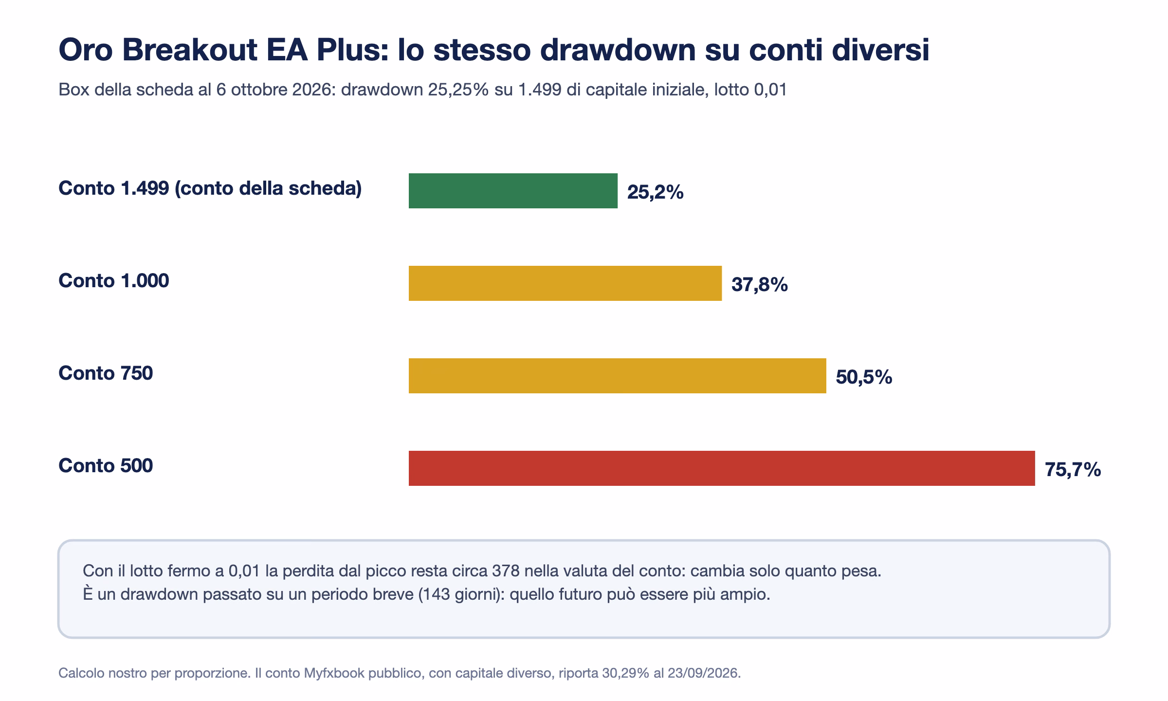 Barre con lo stesso drawdown di Oro Breakout EA Plus su conti diversi a lotto 0,01: 25,2% sul conto da 1.499 della scheda, 37,8% su 1.000, 50,5% su 750, 75,7% su 500