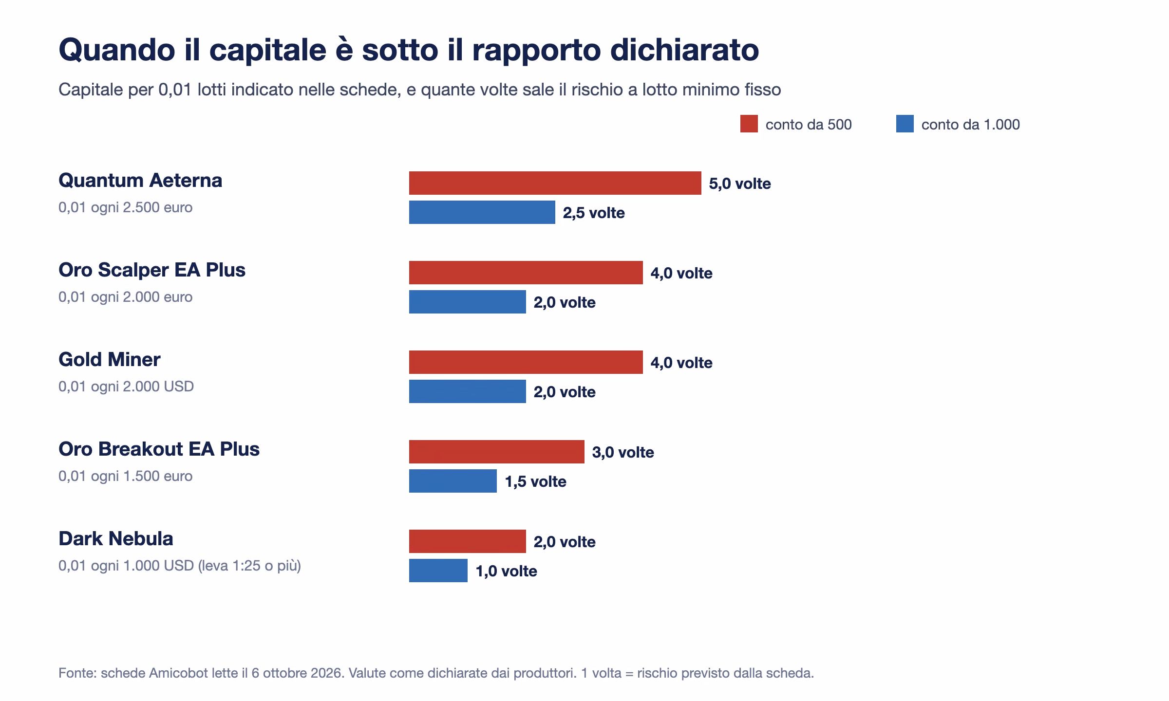 Barre con il moltiplicatore di rischio a lotto minimo fisso: Quantum Aeterna 5 volte su un conto da 500 e 2,5 su 1.000; Oro Scalper EA Plus e Gold Miner 4 e 2 volte; Oro Breakout EA Plus 3 e 1,5 volte; Dark Nebula 2 e 1 volta