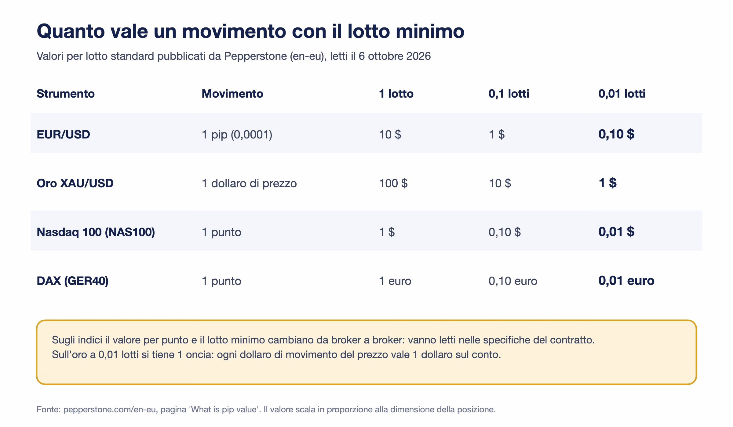 Tabella del valore di un movimento per 1, 0,1 e 0,01 lotti: EUR/USD 10, 1 e 0,10 dollari per pip; oro 100, 10 e 1 dollaro per ogni dollaro di prezzo; Nasdaq 100 1 dollaro per punto a 1 lotto; DAX 1 euro per punto a 1 lotto
