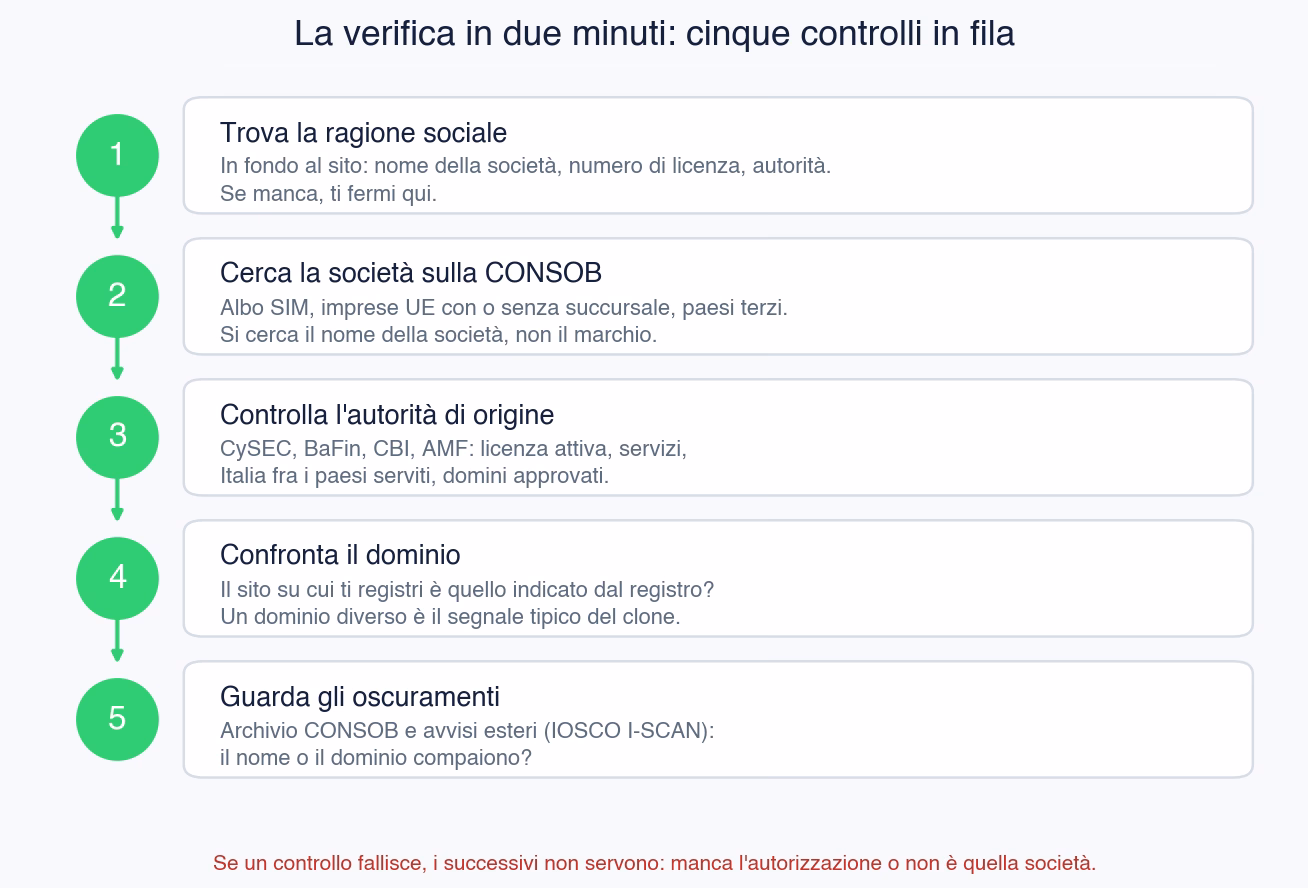 Procedura di verifica di un broker in cinque controlli: ragione sociale, ricerca negli elenchi CONSOB, registro dell'autorità di origine, confronto del dominio, archivio degli oscuramenti