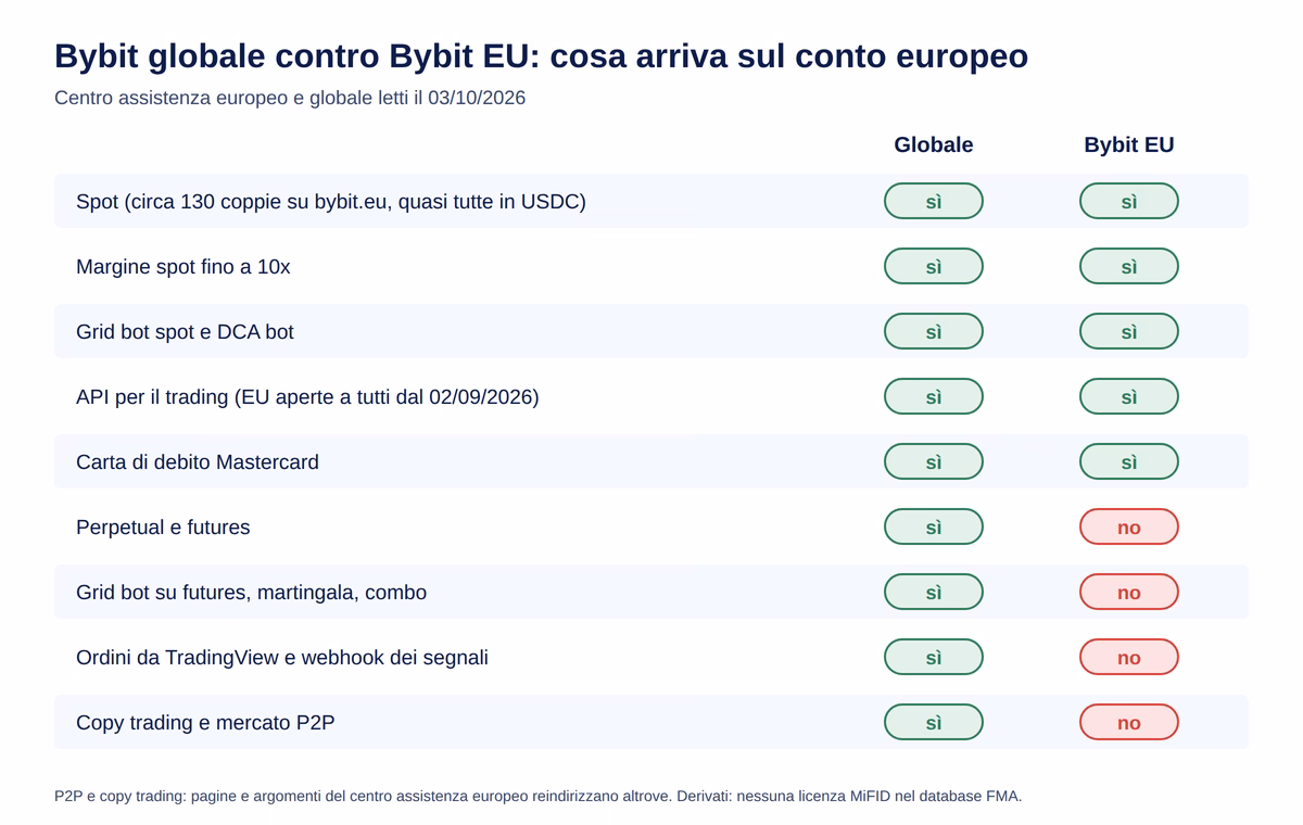 Bybit recensione cosa ce in europa