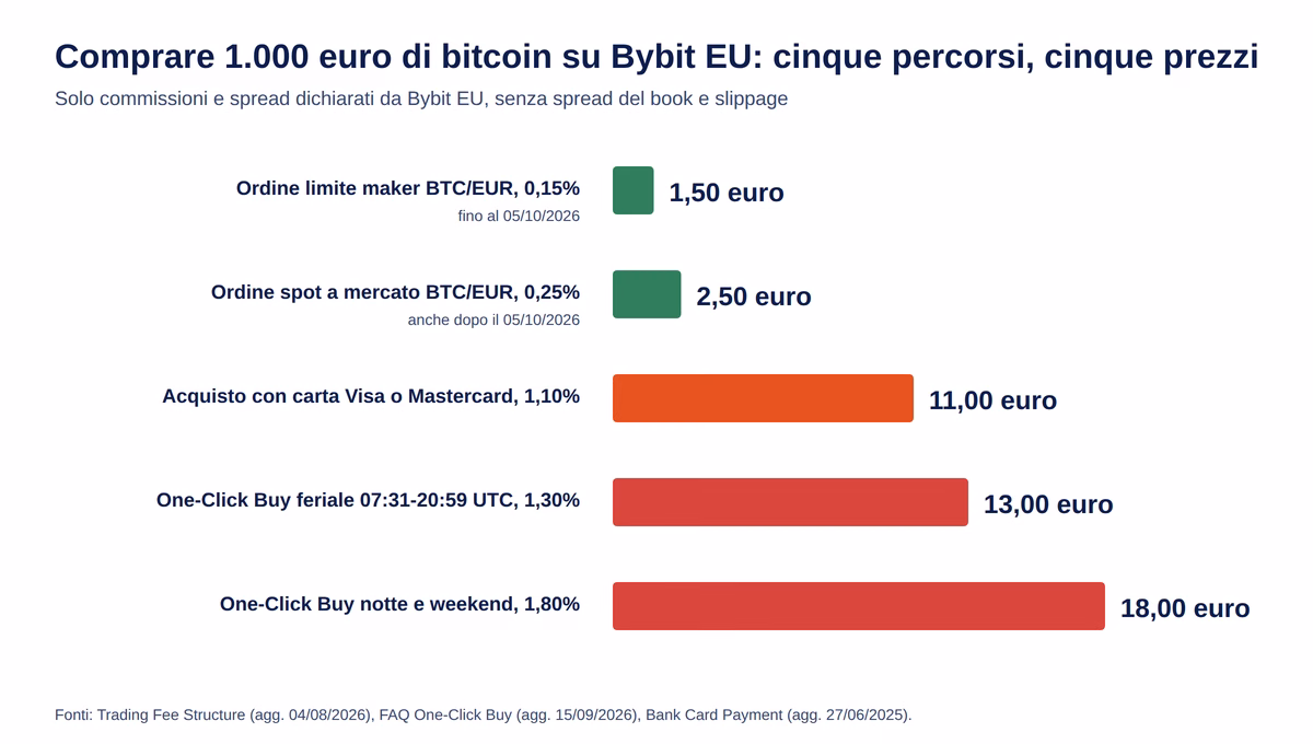 Bybit recensione costo 1000 euro