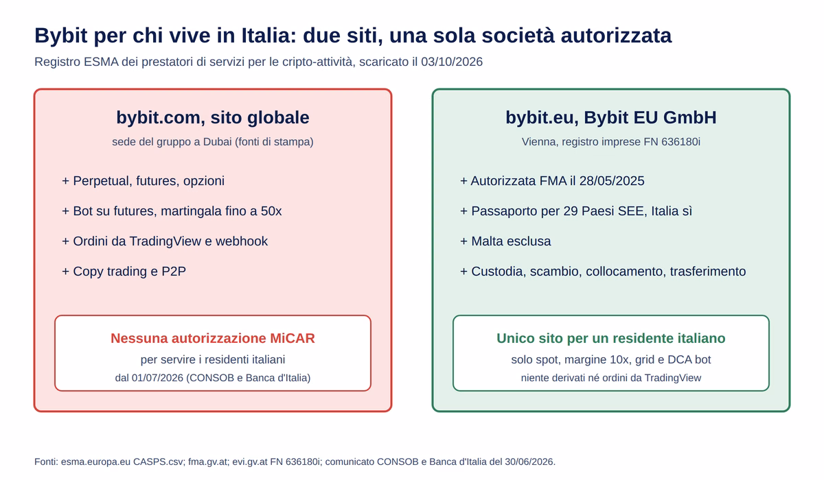 Bybit recensione due siti