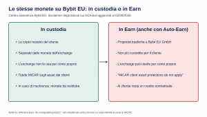 Bybit recensione earn proprieta