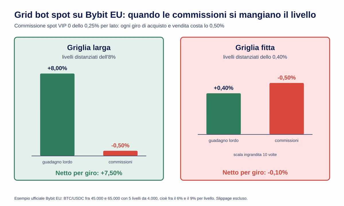 Bybit recensione grid commissioni