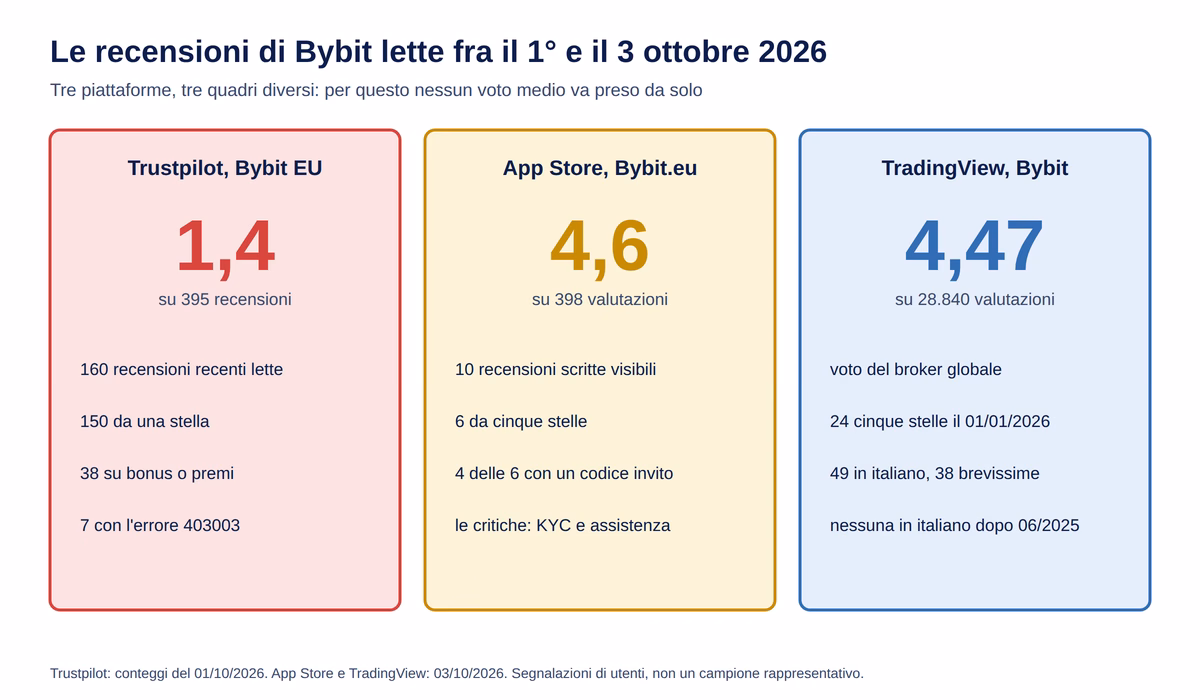 Bybit recensione opinioni utenti