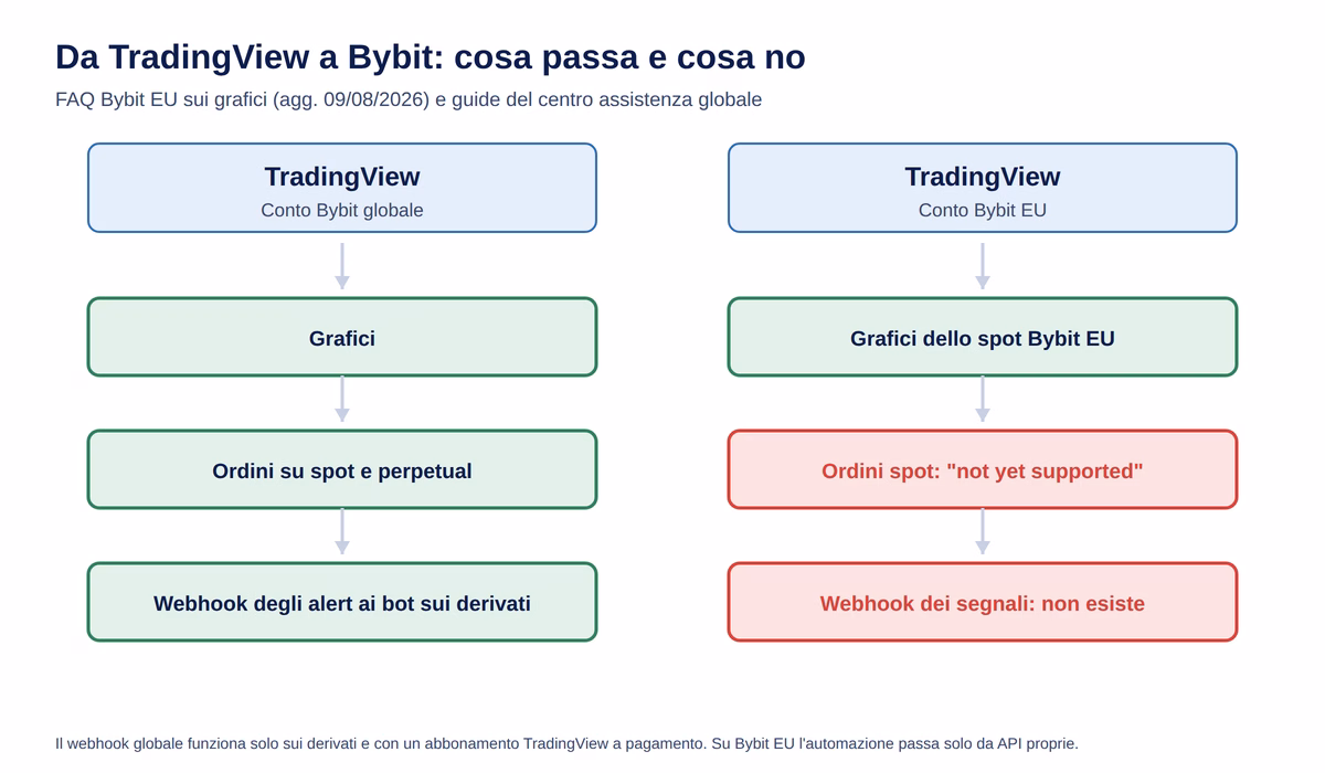 Bybit recensione TradingView