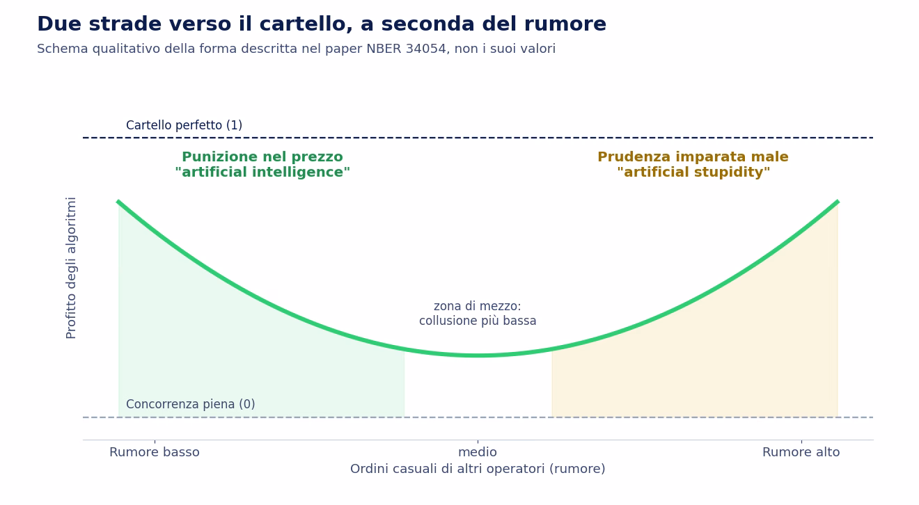 Schema qualitativo a curva a U: in orizzontale il rumore sul mercato da basso ad alto, in verticale il profitto degli algoritmi fra concorrenza e cartello perfetto; a sinistra la zona della punizione nel prezzo, a destra la zona della prudenza imparata male, al centro il punto pi&ugrave; basso
