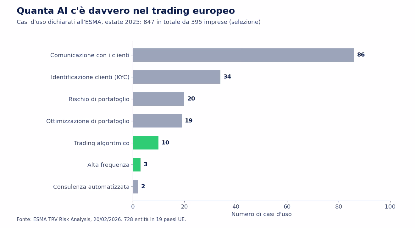 Grafico a barre orizzontali con i casi d'uso di intelligenza artificiale dichiarati nell'indagine ESMA dell'estate 2025: comunicazione con i clienti 86, identificazione dei clienti 34, gestione del rischio di portafoglio 20, ottimizzazione di portafoglio 19, trading algoritmico 10, alta frequenza 3, consulenza automatizzata 2
