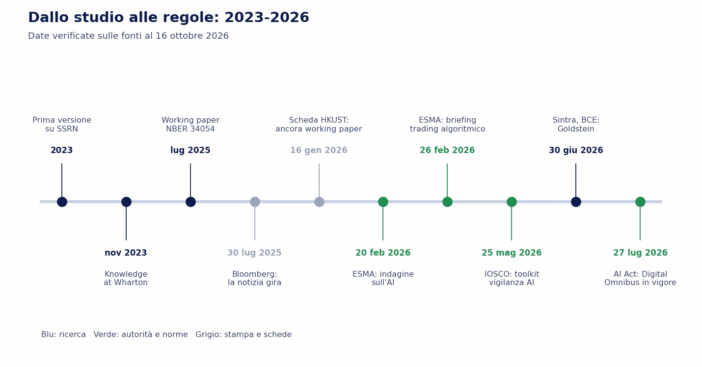 Linea del tempo dal 2023 al 2026: prima versione SSRN nel 2023, articolo Knowledge at Wharton a novembre 2023, working paper NBER a luglio 2025, Bloomberg il 30 luglio 2025, scheda HKUST a gennaio 2026, rapporto ESMA sull'AI il 20 febbraio, briefing ESMA sul trading algoritmico il 26 febbraio, toolkit IOSCO il 25 maggio, forum BCE di Sintra fra giugno e luglio, Digital Omnibus sull'AI in vigore il 27 luglio 2026