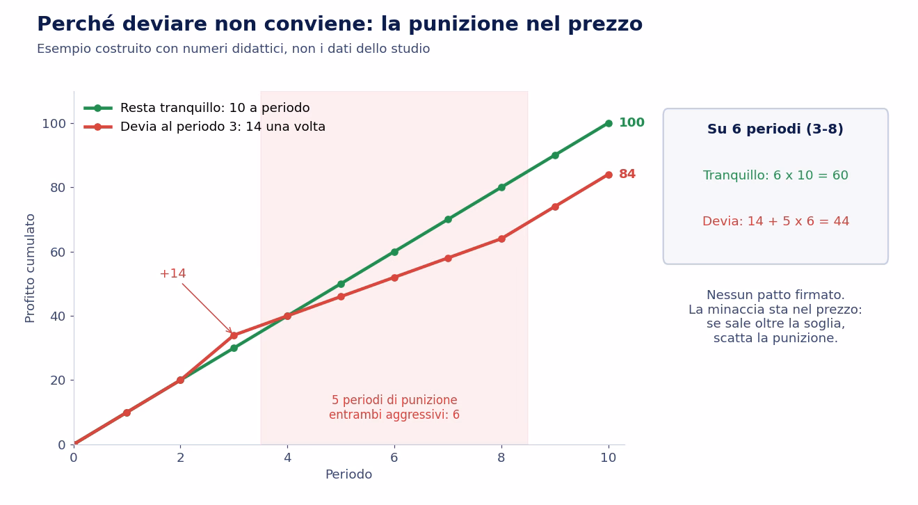 Grafico costruito a scopo didattico con due linee di profitto cumulato su dieci periodi: chi resta tranquillo sale di 10 a periodo fino a 100, chi devia al periodo 3 incassa 14 una volta e poi scende a 6 per cinque periodi di punizione, chiudendo pi&ugrave; in basso