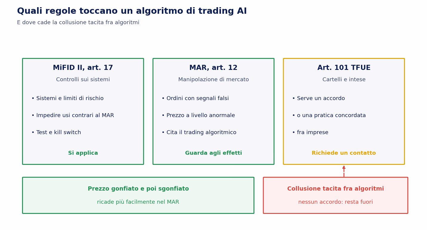 Schema a tre colonne con le regole che toccano un algoritmo di trading AI: MiFID II articolo 17 sui controlli dei sistemi, regolamento abusi di mercato articolo 12 sugli ordini che danno segnali falsi o fissano prezzi anomali anche con trading algoritmico, articolo 101 del Trattato UE che richiede un accordo; sotto, la collusione tacita fra algoritmi cade fuori dalla terza colonna