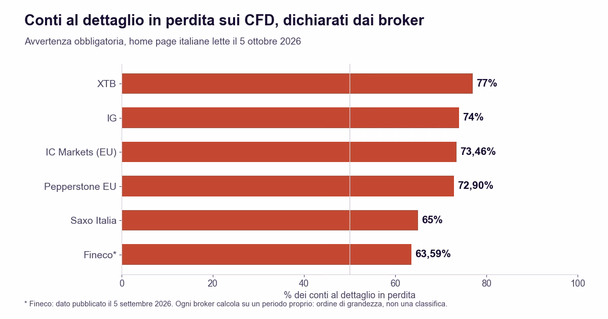 Percentuale di conti al dettaglio in perdita sui CFD dichiarata dai broker sulle home page italiane il 5 ottobre 2026: XTB 77%, IG 74%, IC Markets 73,46%, Pepperstone 72,9%, Saxo 65%, Fineco 63,59%