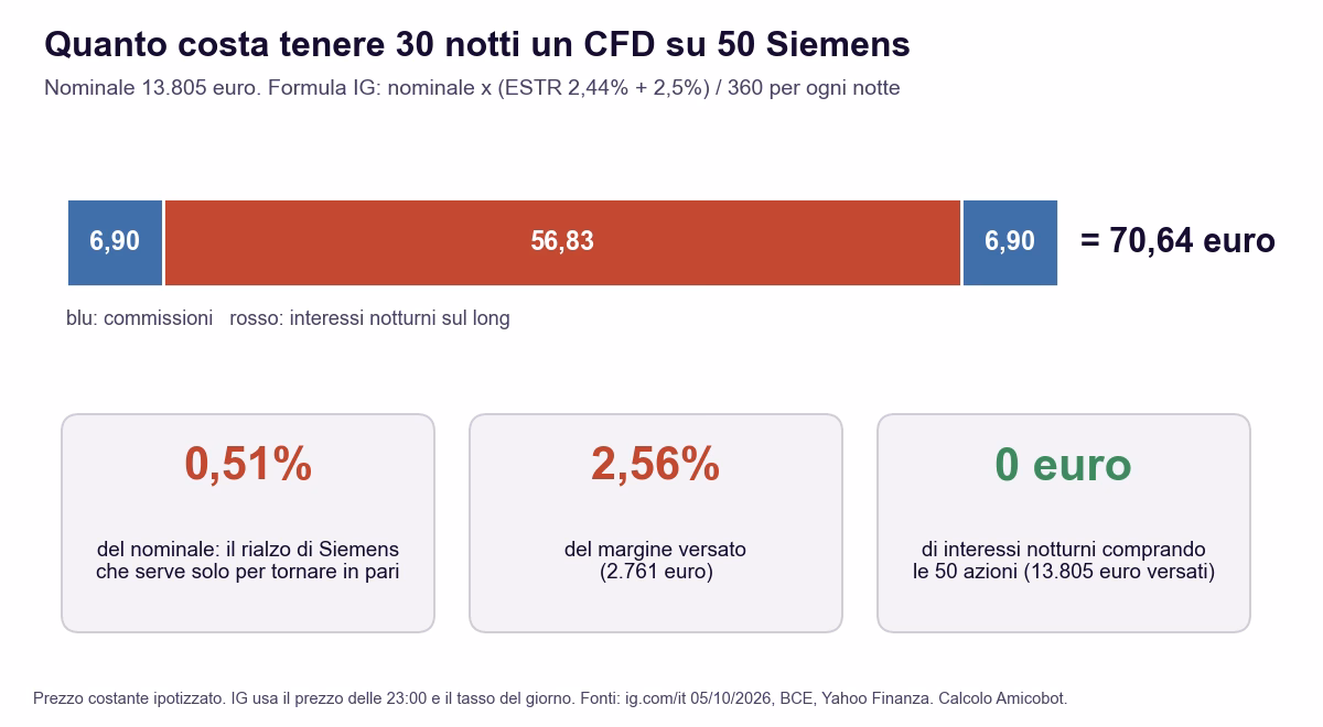 Costo di un CFD long su 50 azioni Siemens tenuto 30 notti: commissione 6,90 euro all'apertura e 6,90 alla chiusura, finanziamento 56,83 euro, totale 70,64 euro, pari allo 0,51% del nominale e al 2,56% del margine