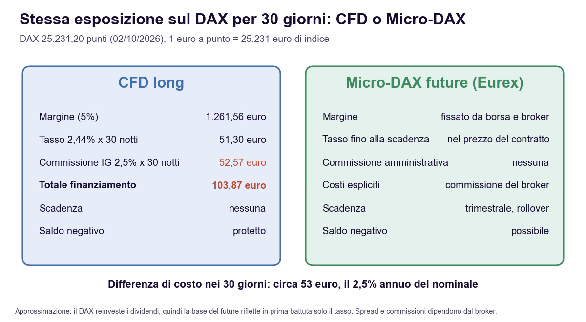 Stessa esposizione da 25.231 euro sul DAX per 30 giorni: il CFD paga 103,87 euro di finanziamento, di cui 51,30 di tasso e 52,57 di commissione amministrativa del 2,5%; il Micro-DAX incorpora il costo del tasso nel prezzo e non ha la commissione amministrativa