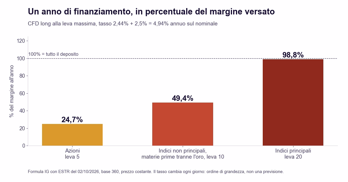 Costo annuo del finanziamento di un CFD long in percentuale del margine versato, con tasso al 2,44% pi&ugrave; 2,5%: 24,7% sulle azioni con leva 5, 49,4% su indici non principali e materie prime con leva 10, 98,8% sugli indici principali con leva 20