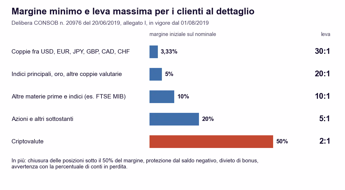 Margine minimo e leva massima per i CFD dei clienti al dettaglio secondo la delibera CONSOB 20976: 3,33% sulle valute principali, 5% su indici principali, oro e altre valute, 10% su altre materie prime e indici, 20% sulle azioni, 50% sulle criptovalute