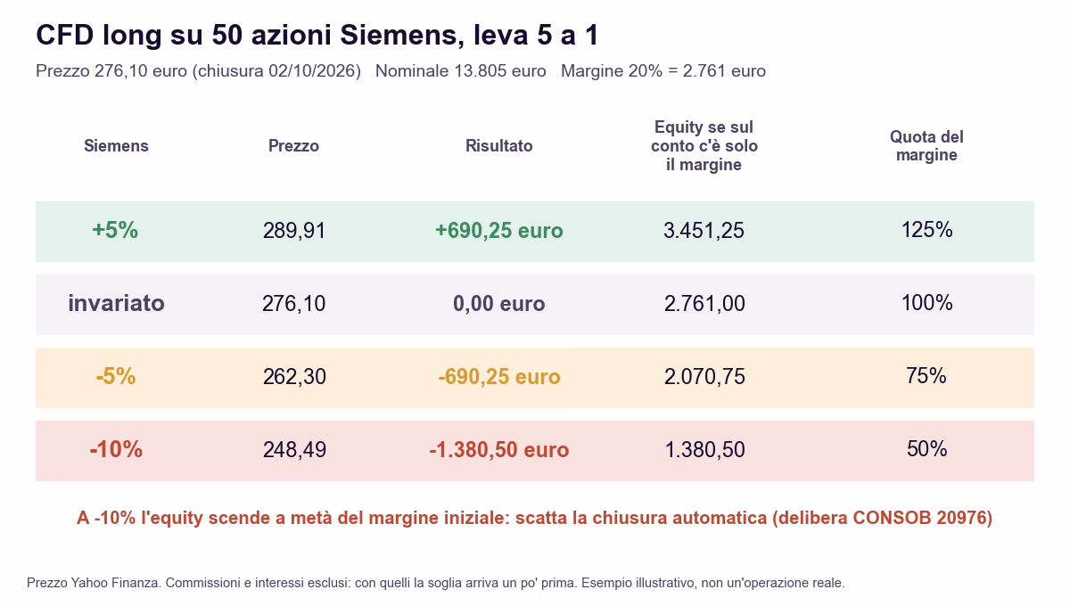 CFD long su 50 azioni Siemens a 276,10 euro: nominale 13.805 euro, margine al 20% di 2.761 euro, effetto sul conto di un movimento del 5% e del 10% e soglia di chiusura automatica a met&agrave; del margine