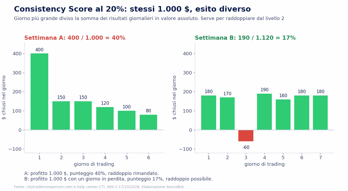 Due settimane a confronto per il Consistency Score di City Traders Imperium: 1.000 dollari con un giorno da 400 danno il 40%, 1.000 dollari distribuiti su sette giorni con una perdita danno il 17%