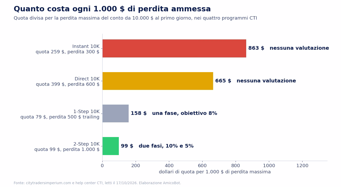 Grafico a barre su City Traders Imperium: ogni 1.000 dollari di perdita ammessa costano 863 dollari sull'Instant 10K, 665 sul Direct 10K, 158 sull'1-Step e 99 sul 2-Step