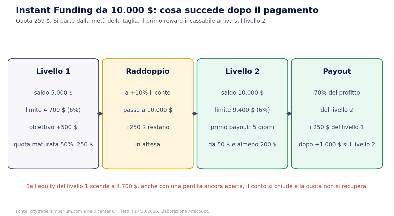 Percorso dell'Instant Funding da 10.000 dollari di City Traders Imperium: livello 1 da 5.000 con limite a 4.700 e obiettivo di 500, raddoppio a 10.000, livello 2 con limite a 9.400 e primo payout dopo 5 giorni in profitto e 200 dollari