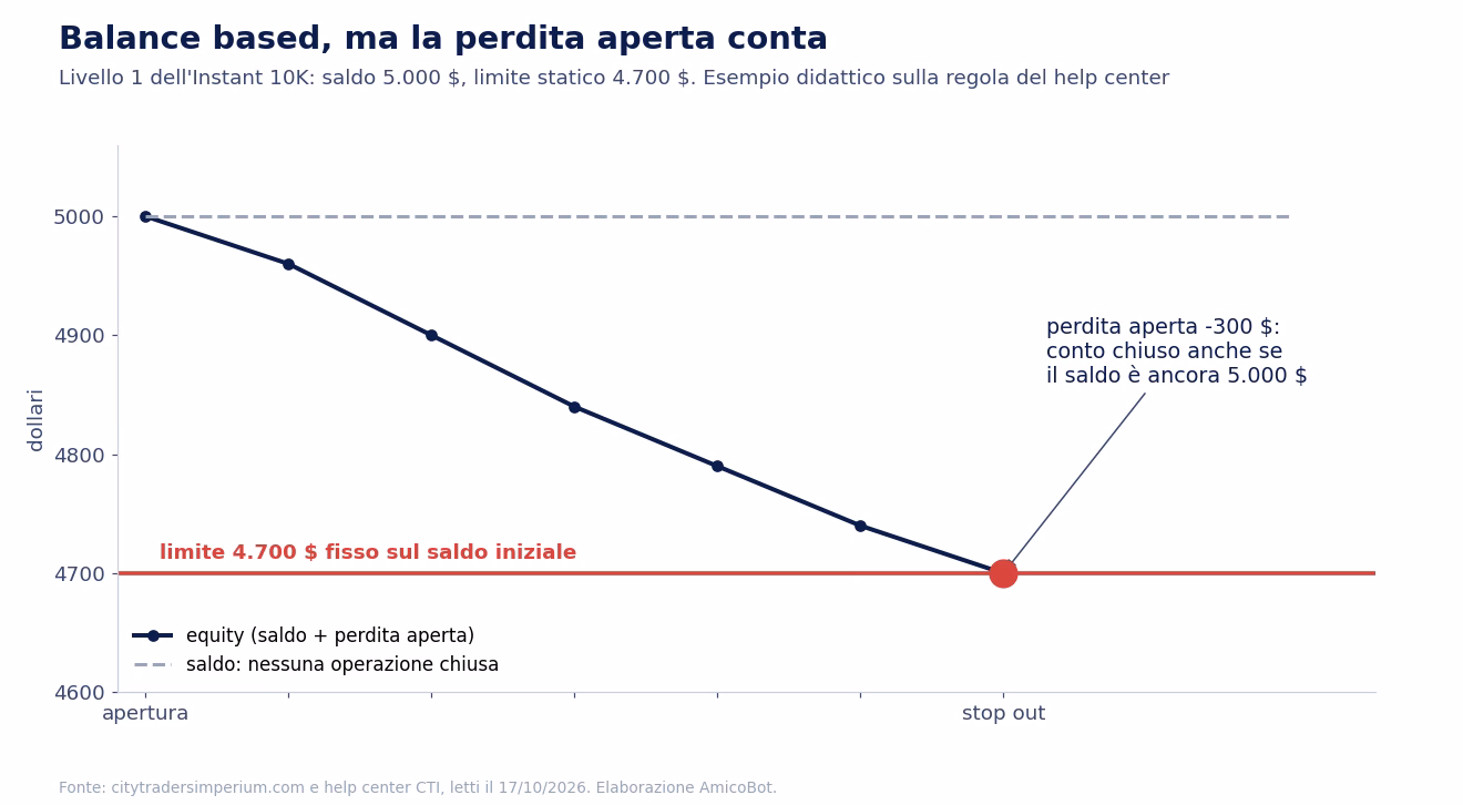Esempio sul livello 1 dell'Instant da 10.000 dollari di City Traders Imperium: saldo fermo a 5.000, equity che scende con una posizione aperta fino al limite statico di 4.700 dove il conto si chiude