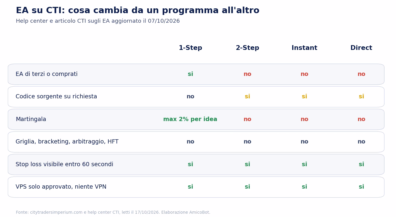 Tabella delle regole sugli EA di City Traders Imperium per 1-Step, 2-Step, Instant e Direct: EA di terzi solo sull'1-Step, codice sorgente su richiesta negli altri tre, martingala solo sull'1-Step, griglia vietata ovunque, stop loss visibile entro 60 secondi e VPS approvato