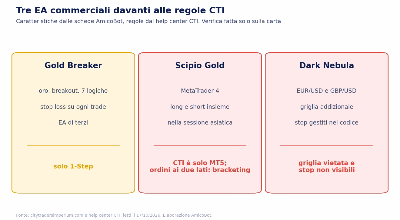 Tre EA commerciali davanti alle regole di City Traders Imperium: Gold Breaker ammesso solo sull'1-Step perch&eacute; EA di terzi, Scipio Gold su MetaTrader 4 con ordini ai due lati, Dark Nebula con griglia e stop non visibili