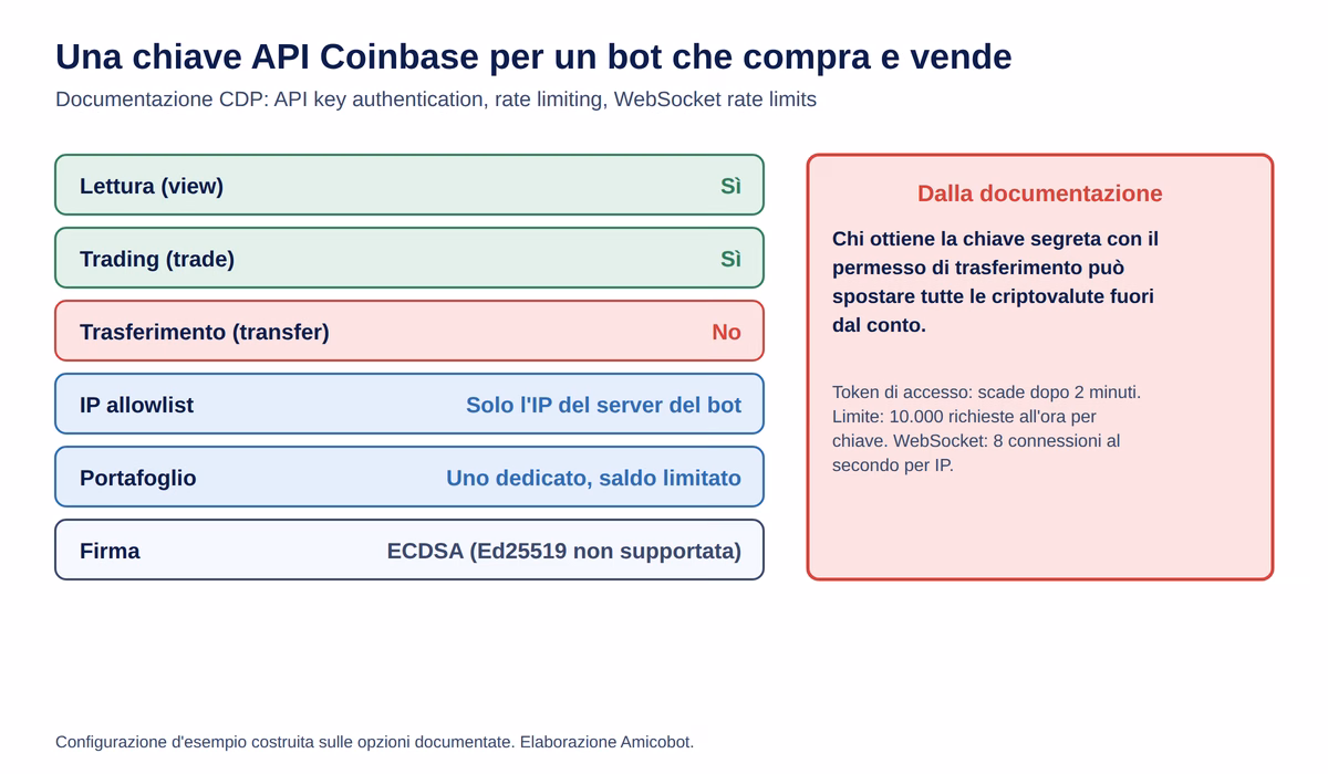 Coinbase chiave api permessi