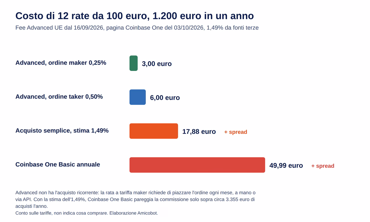 Coinbase costo annuo pac