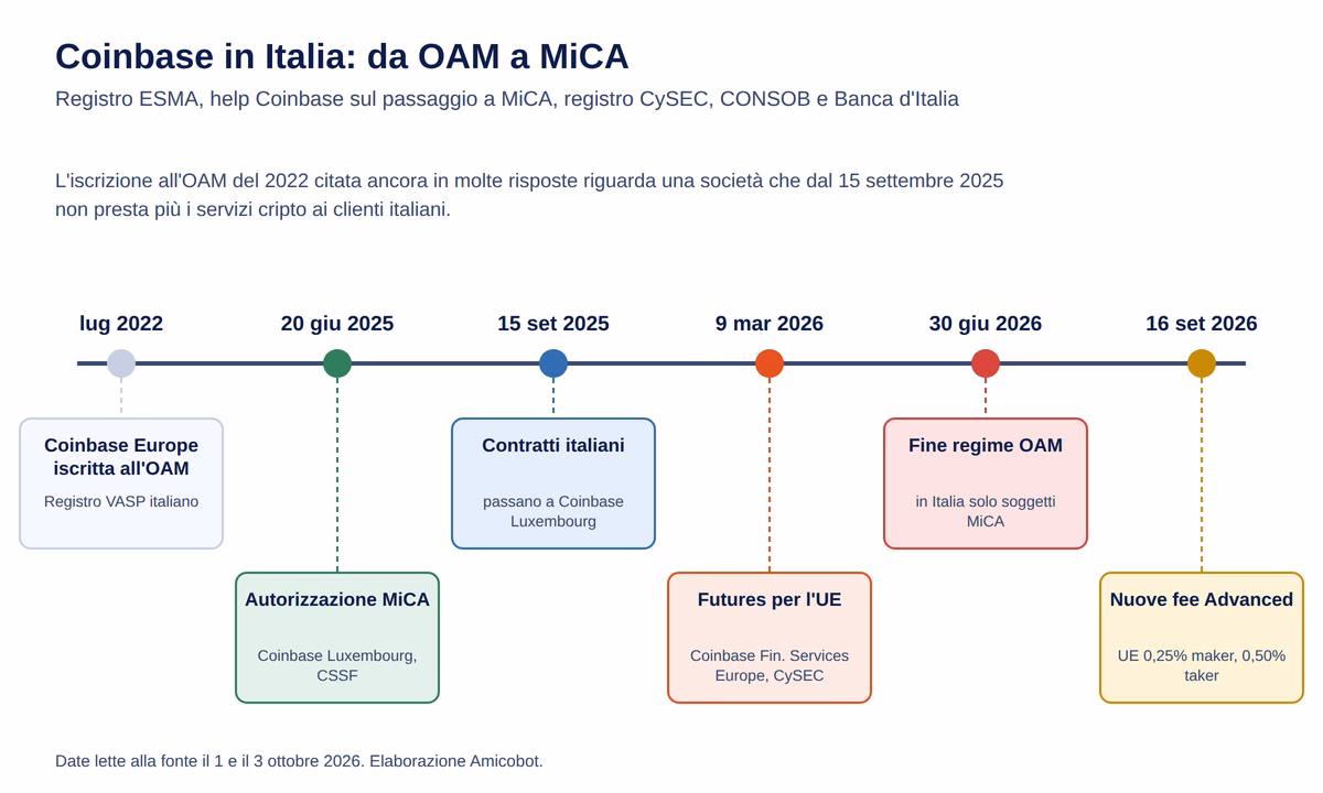Coinbase licenze linea tempo