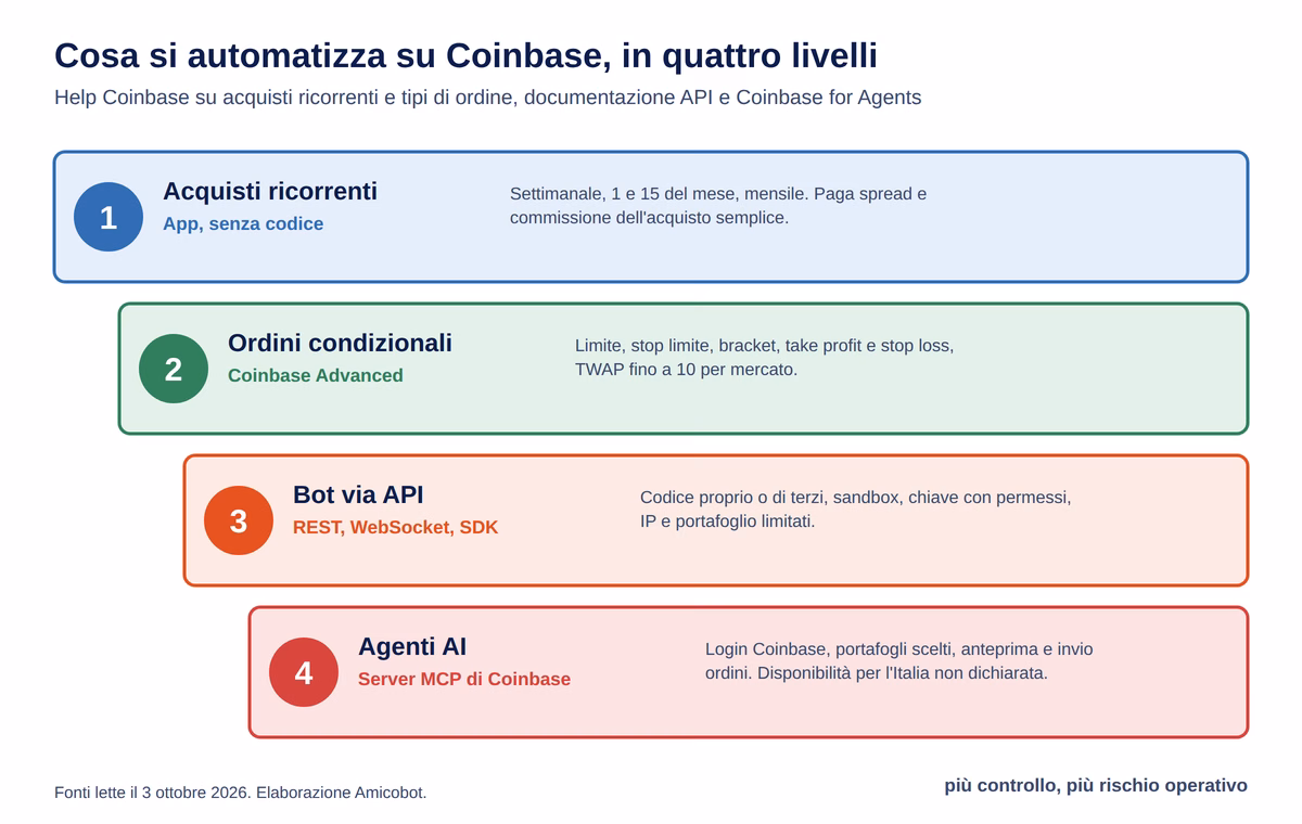 Coinbase livelli automazione