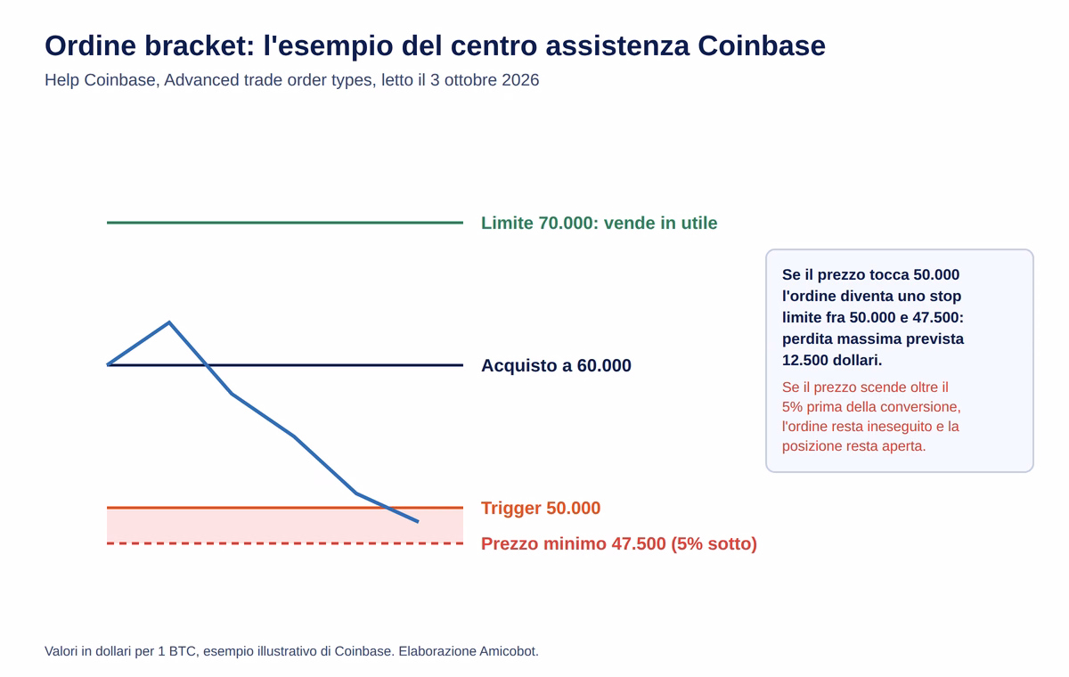 Coinbase ordine bracket esempio
