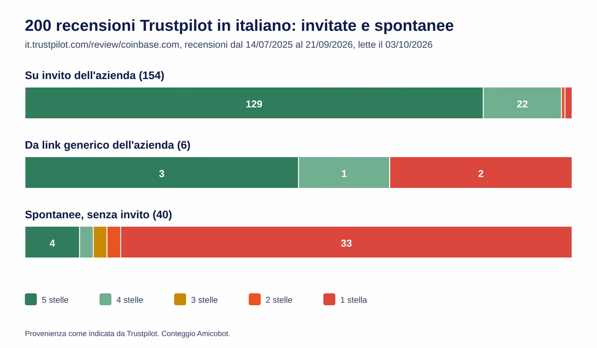 Coinbase trustpilot inviti