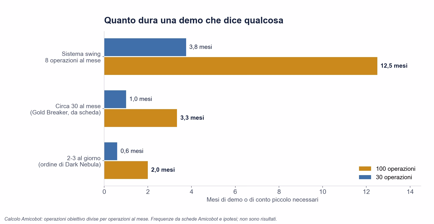 Grafico a barre dei mesi di demo necessari per arrivare a 30 e a 100 operazioni: 3,8 e 12,5 mesi con 8 operazioni al mese, 1 e 3,3 mesi con circa 30 al mese come Gold Breaker, 0,6 e 2 mesi con 2-3 operazioni al giorno