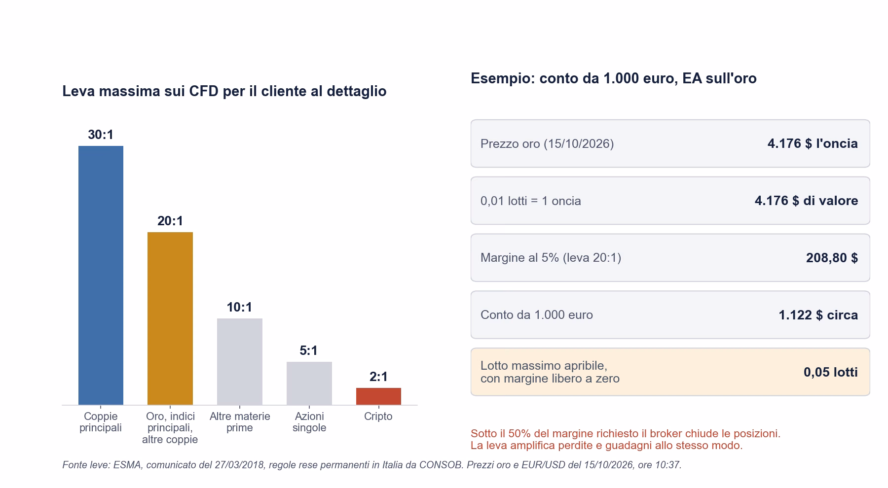 Grafico delle leve massime ESMA sui CFD per il cliente al dettaglio, da 30 a 1 sulle coppie principali a 2 a 1 sulle crypto, accanto all'esempio di un conto da 1.000 euro sull'oro: con l'oro a 4.176 dollari, 0,01 lotti richiedono 208,80 dollari di margine e il lotto massimo apribile è 0,05
